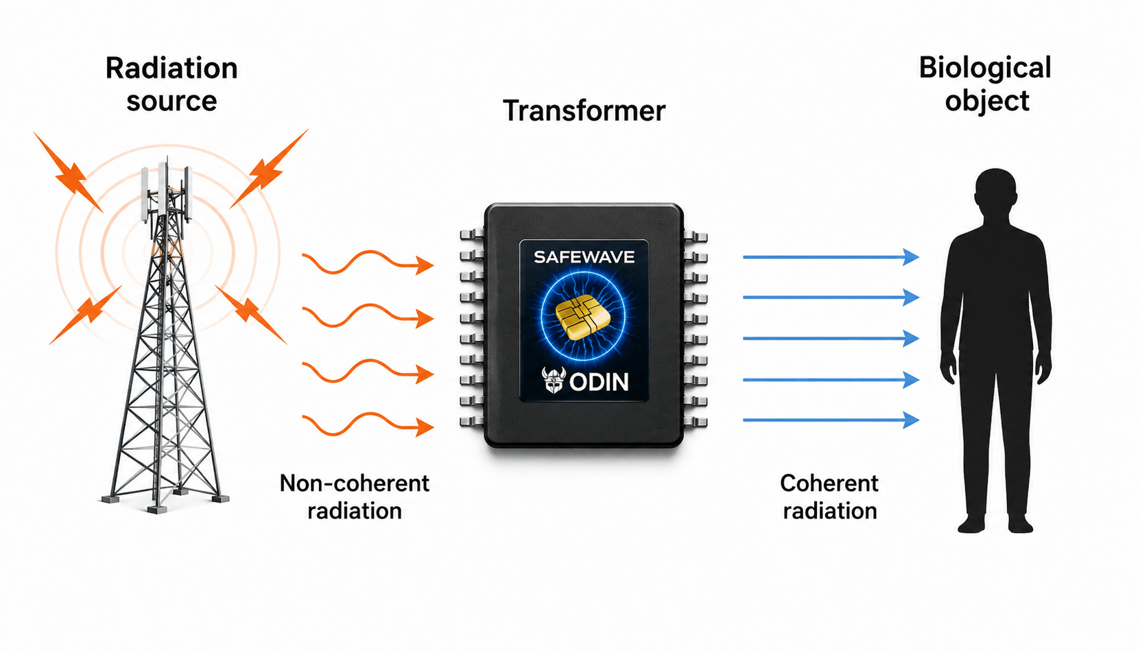 How ODIN Safewave EMF Blocker